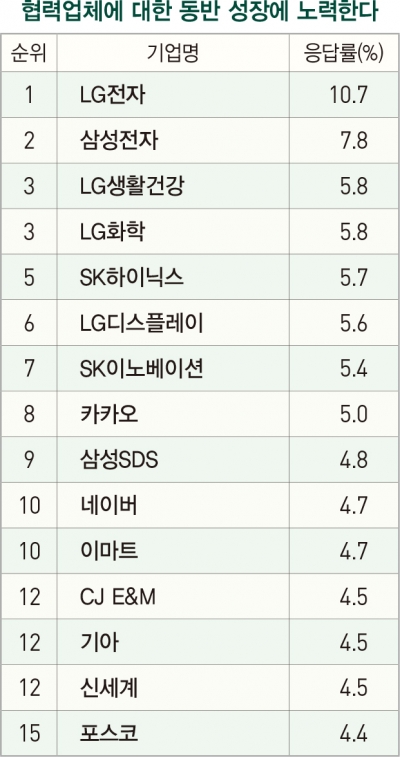 카카오, 여성 고용·인권 항목 ‘최고점’