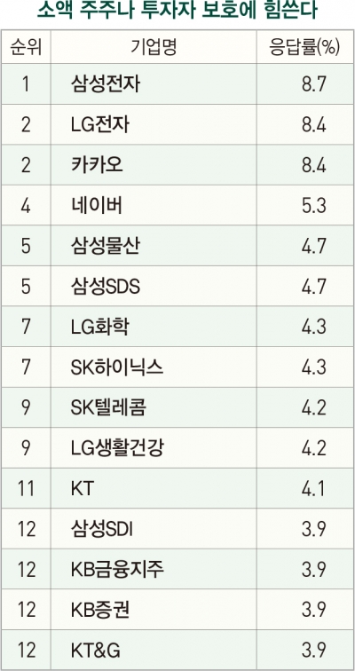 [ESG 브랜드 랭킹]LG그룹, 지배구조 톱 10 중 절반 차지