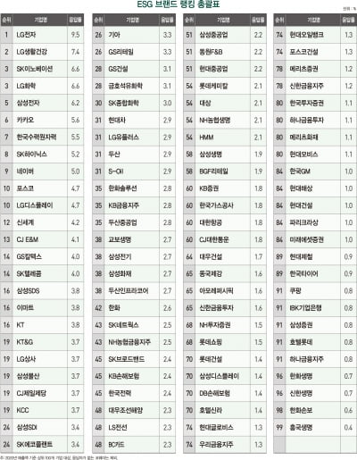 소비자 5000명 설문…100대 기업 ESG 브랜드 랭킹