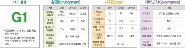 카지노 해외의 주요 ESG 지표. /신영증권 제공