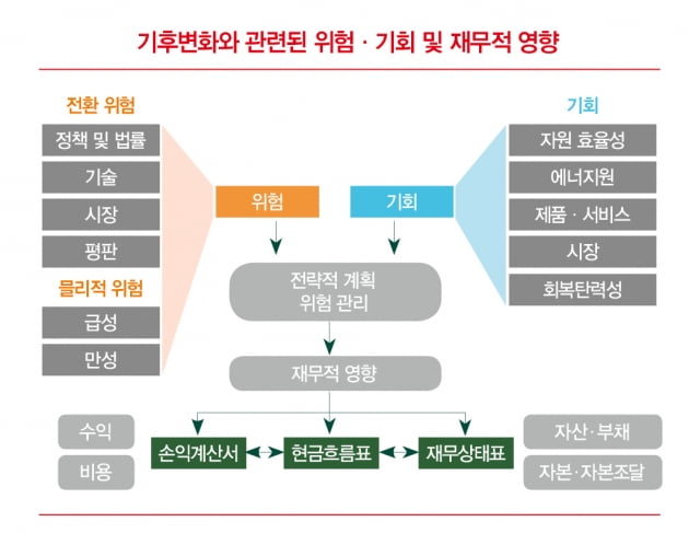 TCFD, 기업이 직면한 기후변화 리스크와 기회 정량화 