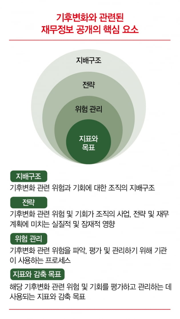 TCFD, 기업이 직면한 기후변화 리스크와 기회 정량화 