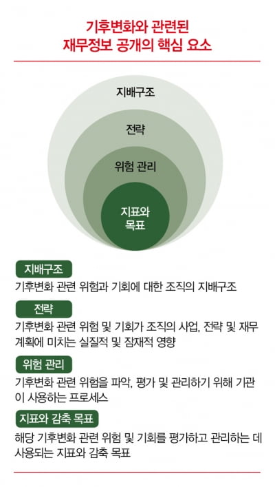 TCFD, 기업이 직면한 기후변화 리스크와 기회 정량화