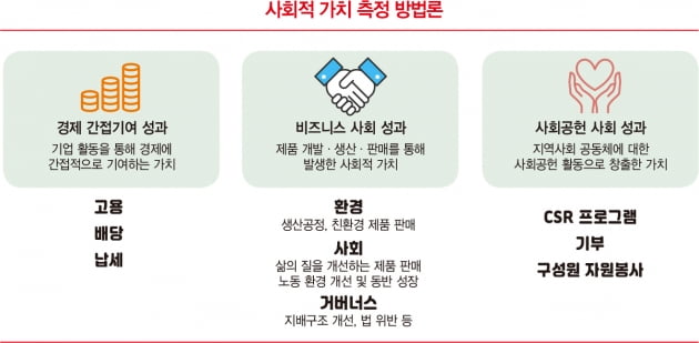 ‘트루 밸류’는 외부효과 반영한 순이익 산출