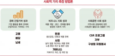 ‘트루 밸류’는 외부효과 반영한 순이익 산출