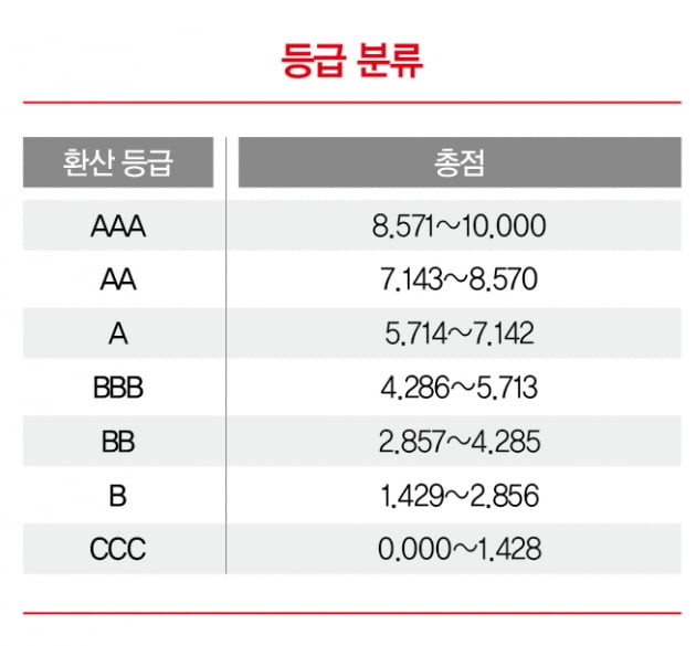 MSCI, 공개 정보 바탕 위기 대응 평가...업종·핵심사업 따라 중점 항목 달라   