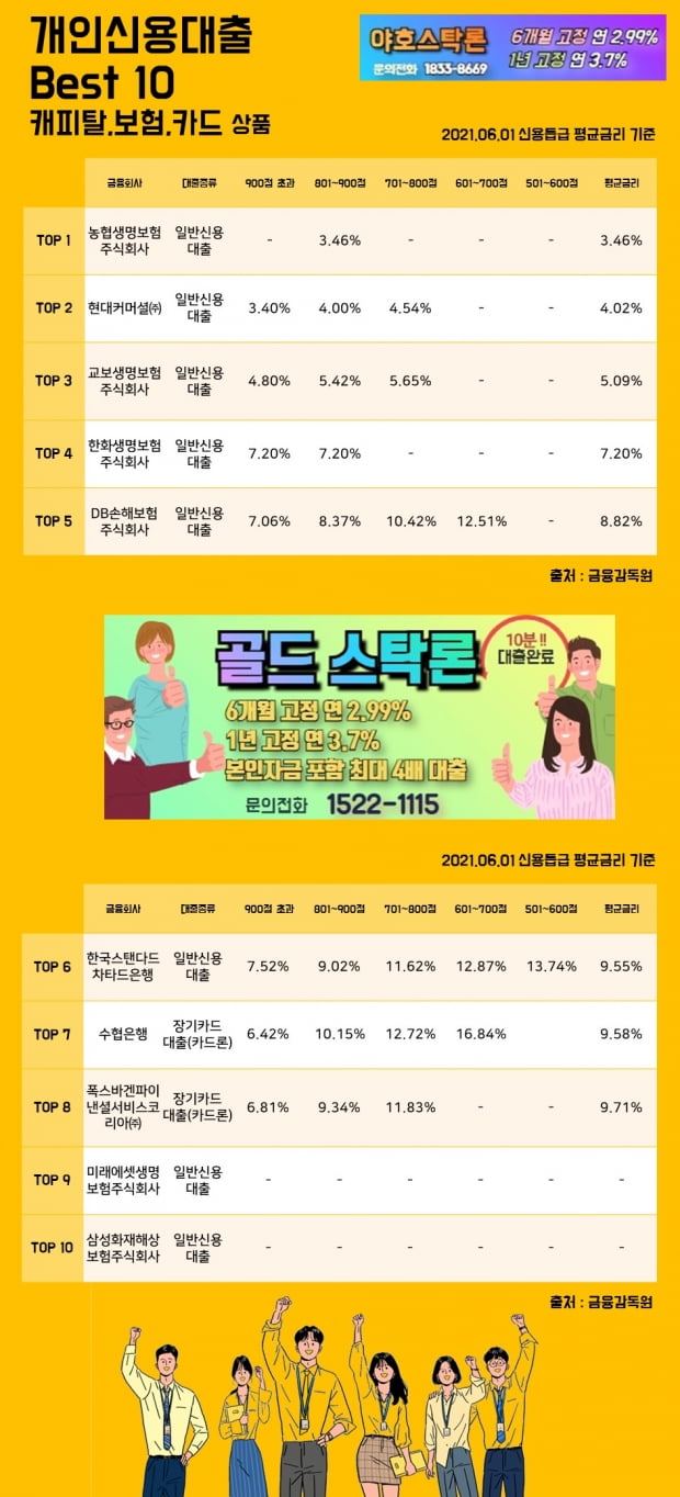 1일 개인신용대출 Best 10 캐피탈, 보험, 카드 상품