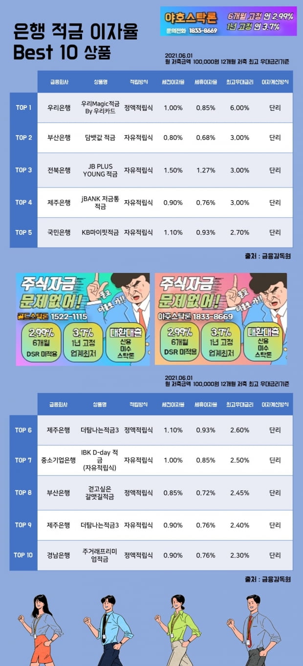 1일 은행 적금 이자율 Best 10 상품