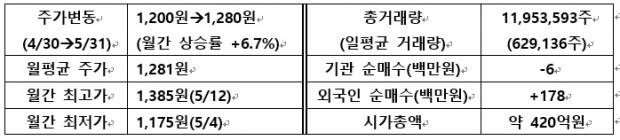 [IR뉴스] 제이엠아이 월간리포트