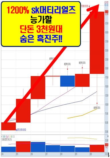 6월! 가장 주목해야 할 단돈 3천원대 황금주!