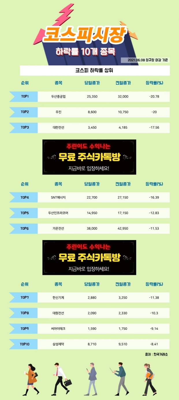 [한경_데이터] 6/8 코스피시장 하락률 상위 10개 종목