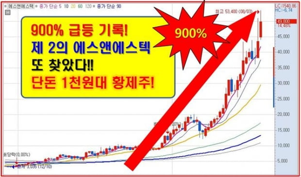 900% 에스앤에스텍 넘어설 단돈 1천원대 종목!