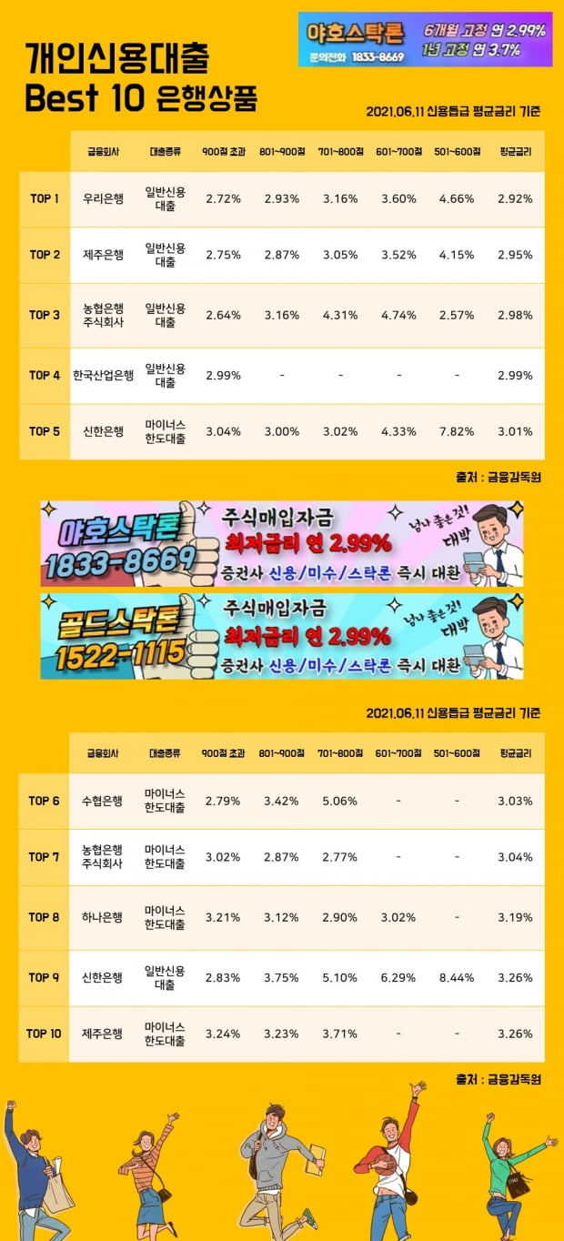 11일 개인신용대출 이자율 Best 10 상품