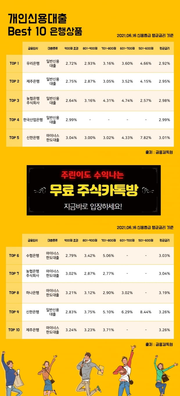 16일 개인신용대출 이자율 Best 10 상품