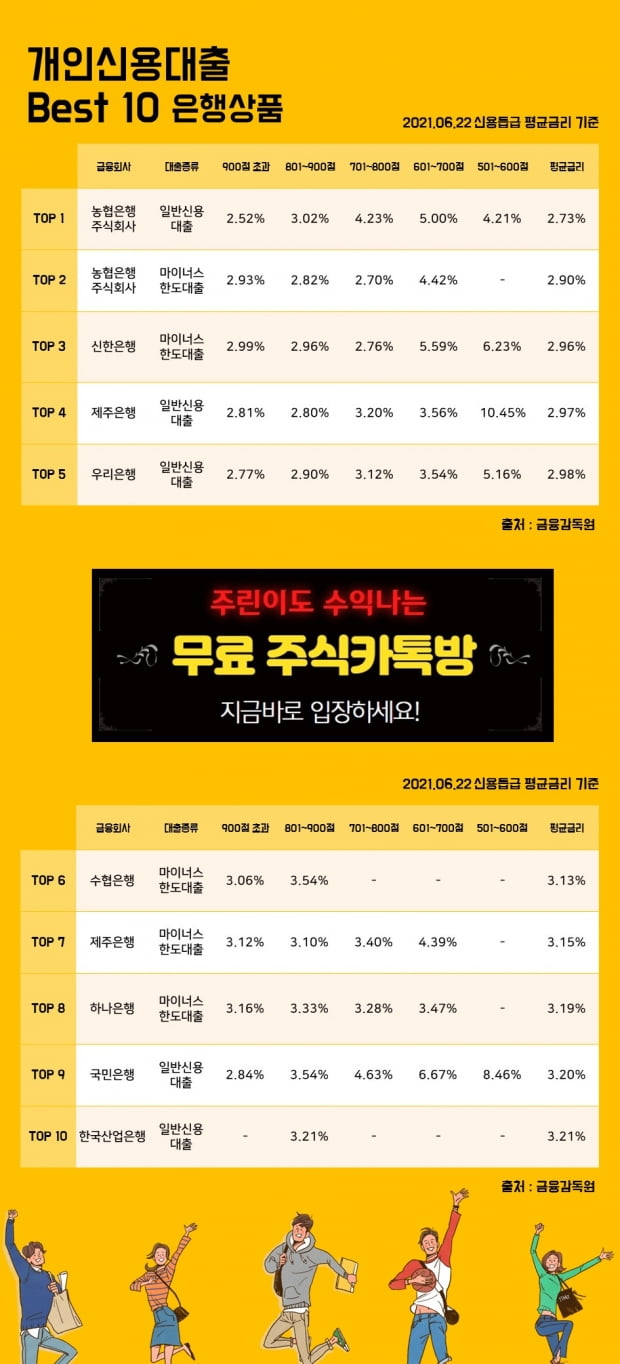 22일 개인신용대출 이자율 Best 10 상품