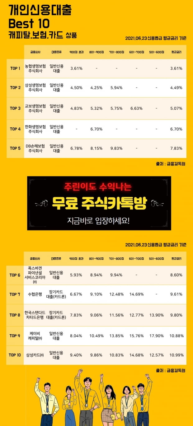 23일 개인신용대출 Best 10 캐피탈, 보험, 카드 상품