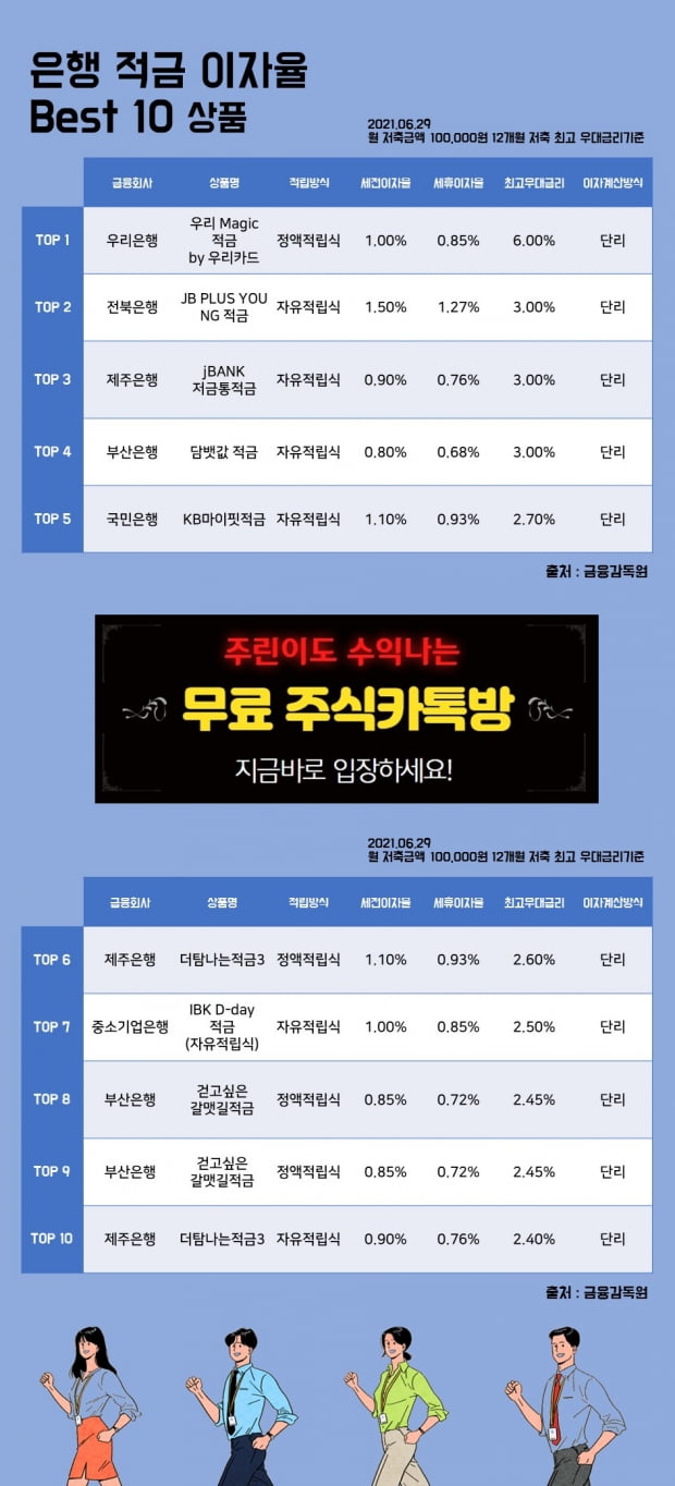 29일 은행 적금 이자율 Best 10 상품