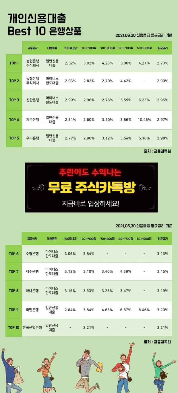 30일 개인신용대출 Best 10 은행상품