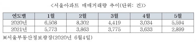 서울 아파트 거래 감소로 집값 하락?…"천만의 말씀"[심형석의 부동산정석]