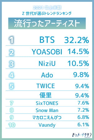 일본 Z세대 아티스트부분 유행 순위