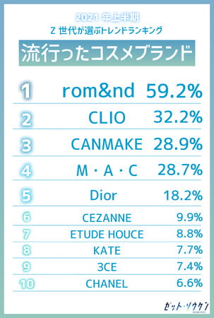 일본 Z세대 화장품 브랜드 부문 순위