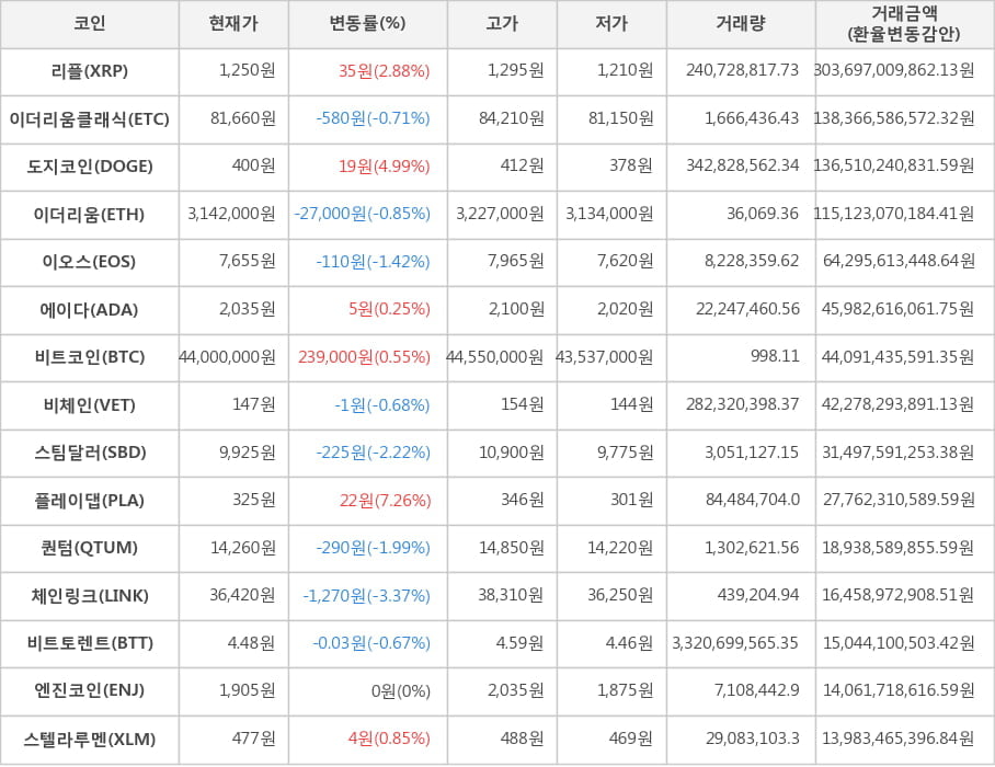 비트코인, 리플, 이더리움클래식, 도지코인, 이더리움, 이오스, 에이다, 비체인, 스팀달러, 플레이댑, 퀀텀, 체인링크, 비트토렌트, 엔진코인, 스텔라루멘