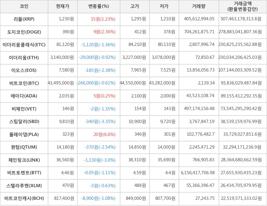 비트코인, 리플, 도지코인, 이더리움클래식, 이더리움, 이오스, 에이다, 비체인, 스팀달러, 플레이댑, 퀀텀, 체인링크, 비트토렌트, 스텔라루멘, 비트코인캐시