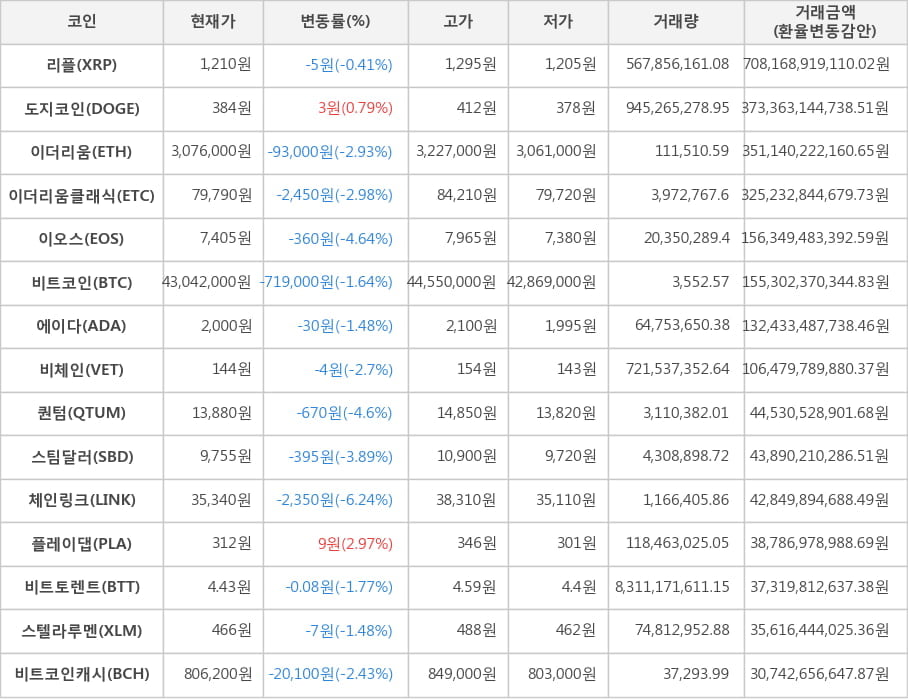 비트코인, 리플, 도지코인, 이더리움, 이더리움클래식, 이오스, 에이다, 비체인, 퀀텀, 스팀달러, 체인링크, 플레이댑, 비트토렌트, 스텔라루멘, 비트코인캐시