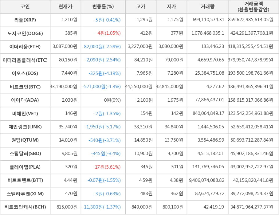 비트코인, 리플, 도지코인, 이더리움, 이더리움클래식, 이오스, 에이다, 비체인, 체인링크, 퀀텀, 스팀달러, 플레이댑, 비트토렌트, 스텔라루멘, 비트코인캐시