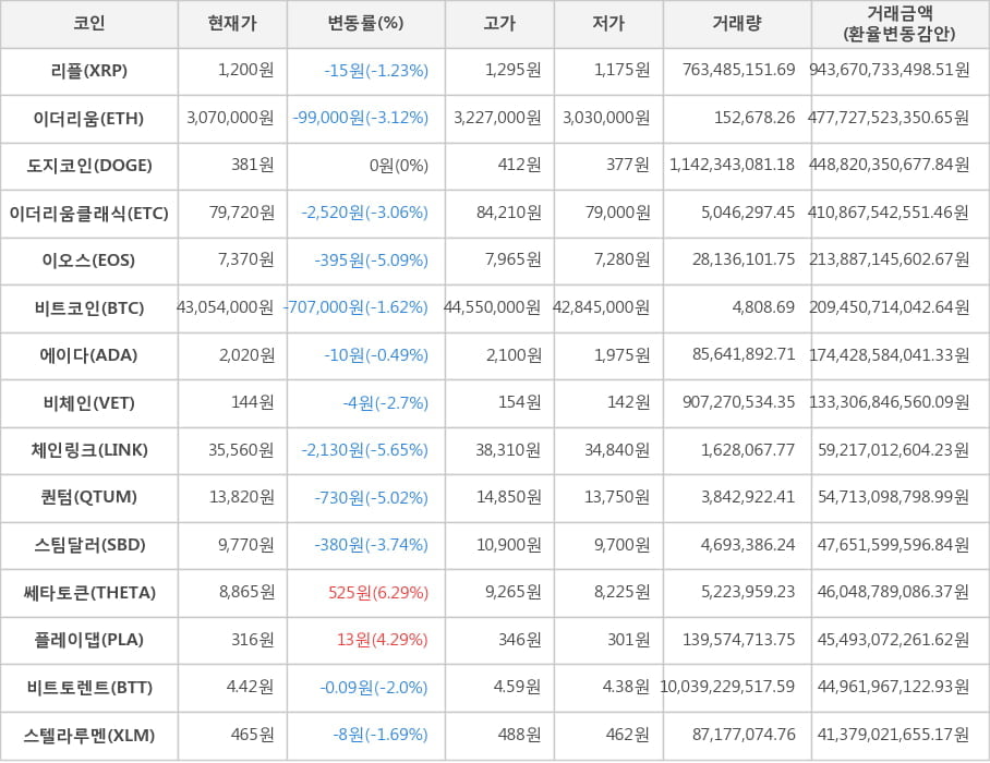 비트코인, 리플, 이더리움, 도지코인, 이더리움클래식, 이오스, 에이다, 비체인, 체인링크, 퀀텀, 스팀달러, 쎄타토큰, 플레이댑, 비트토렌트, 스텔라루멘