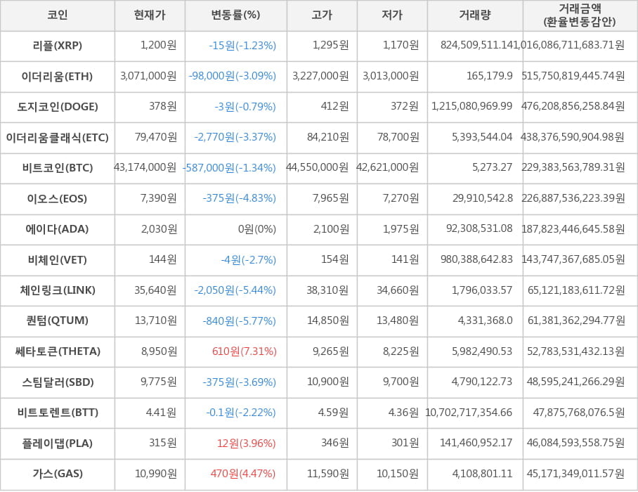 비트코인, 리플, 이더리움, 도지코인, 이더리움클래식, 이오스, 에이다, 비체인, 체인링크, 퀀텀, 쎄타토큰, 스팀달러, 비트토렌트, 플레이댑, 가스