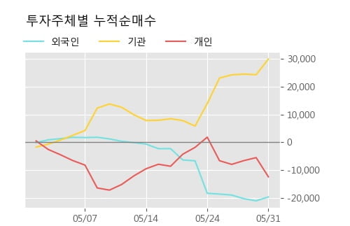 'CJ4우(전환)' 52주 신고가 경신, 단기·중기 이평선 정배열로 상승세