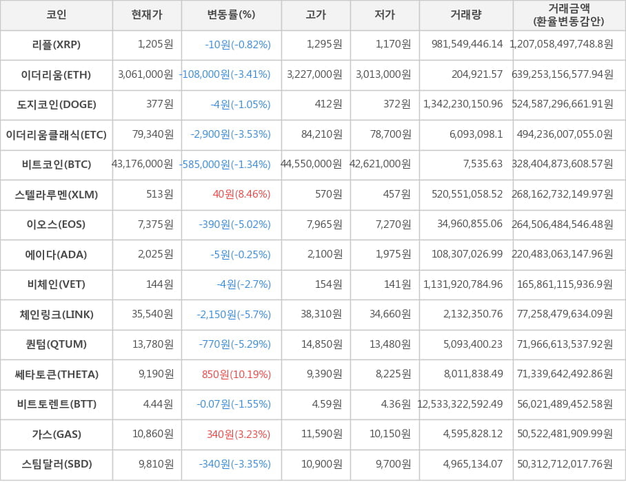 비트코인, 리플, 이더리움, 도지코인, 이더리움클래식, 스텔라루멘, 이오스, 에이다, 비체인, 체인링크, 퀀텀, 쎄타토큰, 비트토렌트, 가스, 스팀달러