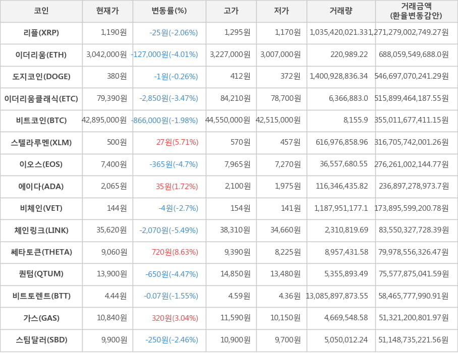 비트코인, 리플, 이더리움, 도지코인, 이더리움클래식, 스텔라루멘, 이오스, 에이다, 비체인, 체인링크, 쎄타토큰, 퀀텀, 비트토렌트, 가스, 스팀달러