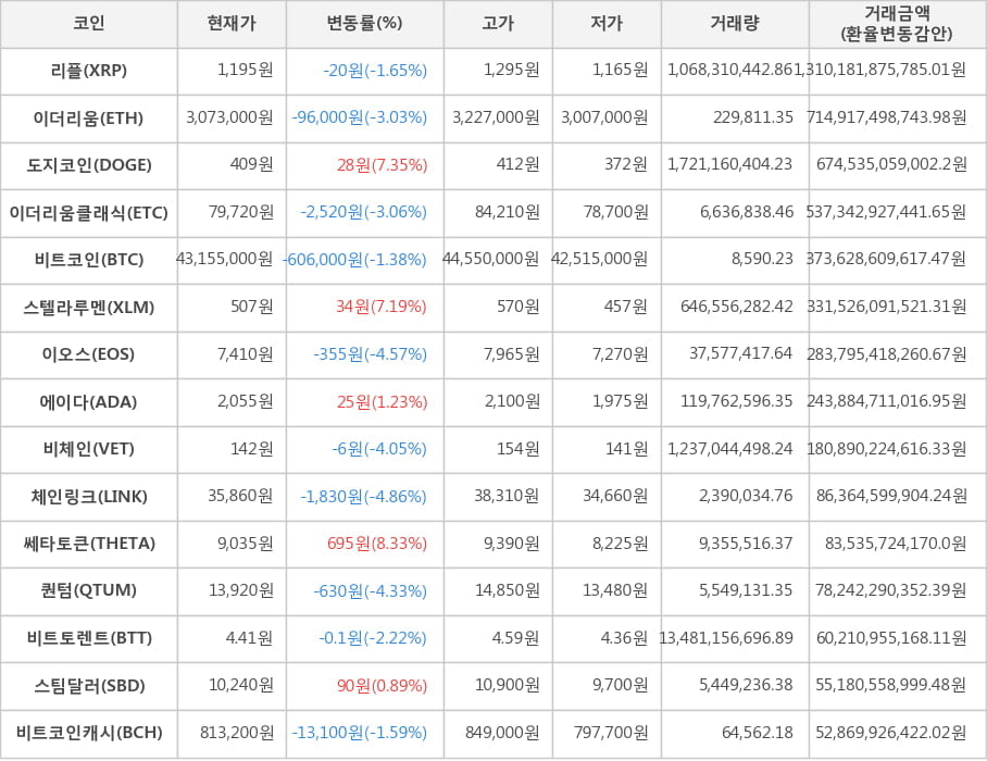 비트코인, 리플, 이더리움, 도지코인, 이더리움클래식, 스텔라루멘, 이오스, 에이다, 비체인, 체인링크, 쎄타토큰, 퀀텀, 비트토렌트, 스팀달러, 비트코인캐시