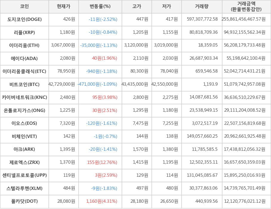 비트코인, 도지코인, 리플, 이더리움, 에이다, 이더리움클래식, 카이버네트워크, 온톨로지가스, 이오스, 비체인, 아크, 제로엑스, 센티넬프로토콜, 스텔라루멘, 폴카닷