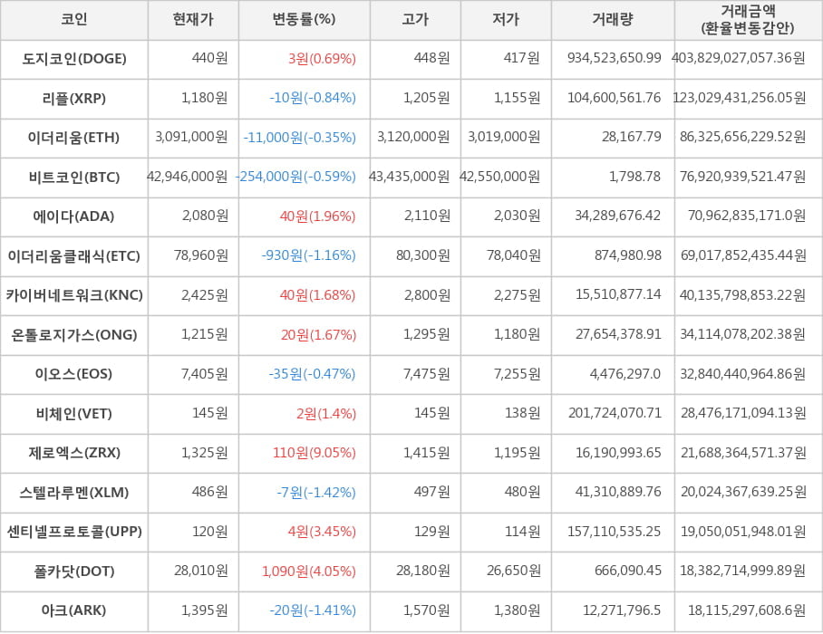 비트코인, 도지코인, 리플, 이더리움, 에이다, 이더리움클래식, 카이버네트워크, 온톨로지가스, 이오스, 비체인, 제로엑스, 스텔라루멘, 센티넬프로토콜, 폴카닷, 아크