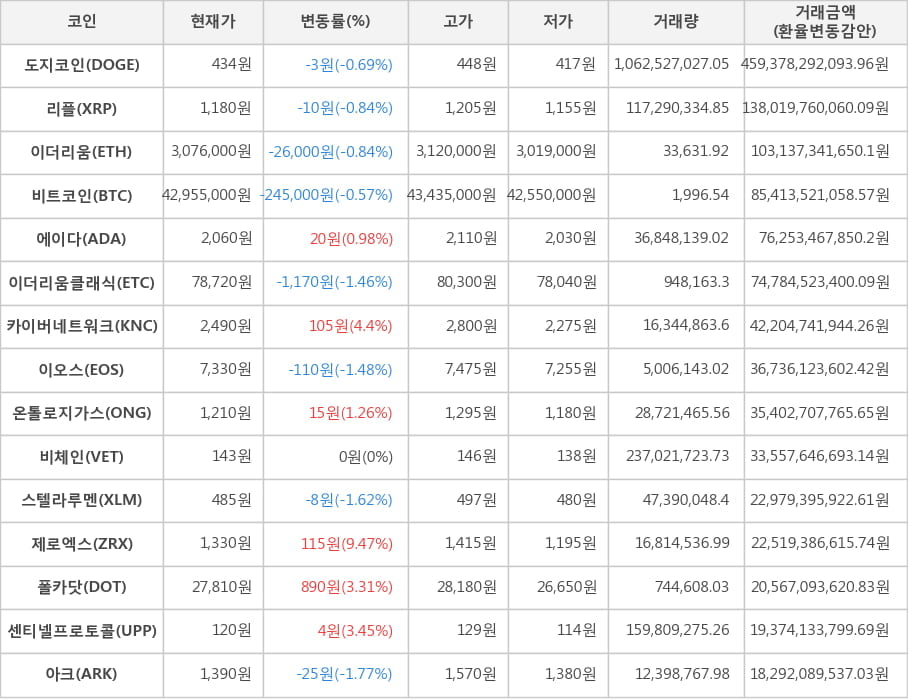 비트코인, 도지코인, 리플, 이더리움, 에이다, 이더리움클래식, 카이버네트워크, 이오스, 온톨로지가스, 비체인, 스텔라루멘, 제로엑스, 폴카닷, 센티넬프로토콜, 아크