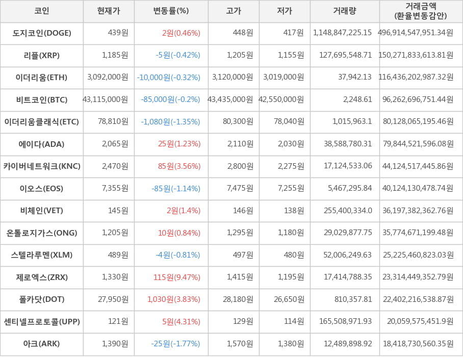 비트코인, 도지코인, 리플, 이더리움, 이더리움클래식, 에이다, 카이버네트워크, 이오스, 비체인, 온톨로지가스, 스텔라루멘, 제로엑스, 폴카닷, 센티넬프로토콜, 아크