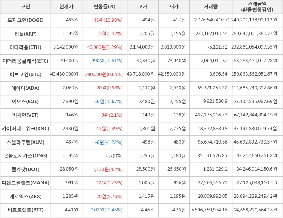 비트코인, 도지코인, 리플, 이더리움, 이더리움클래식, 에이다, 이오스, 비체인, 카이버네트워크, 스텔라루멘, 온톨로지가스, 폴카닷, 디센트럴랜드, 제로엑스, 비트토렌트