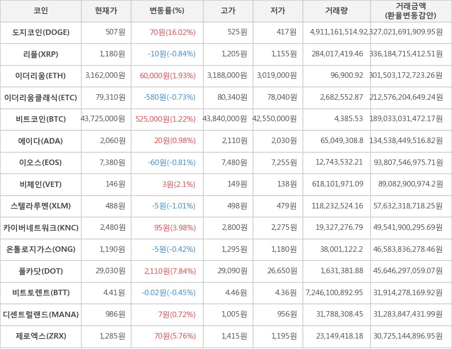 비트코인, 도지코인, 리플, 이더리움, 이더리움클래식, 에이다, 이오스, 비체인, 스텔라루멘, 카이버네트워크, 온톨로지가스, 폴카닷, 비트토렌트, 디센트럴랜드, 제로엑스