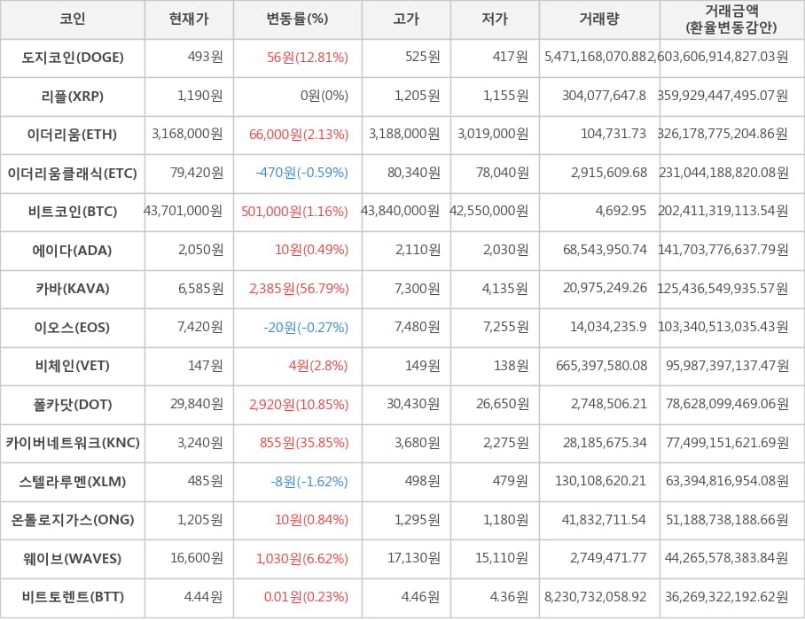 비트코인, 도지코인, 리플, 이더리움, 이더리움클래식, 에이다, 카바, 이오스, 비체인, 폴카닷, 카이버네트워크, 스텔라루멘, 온톨로지가스, 웨이브, 비트토렌트