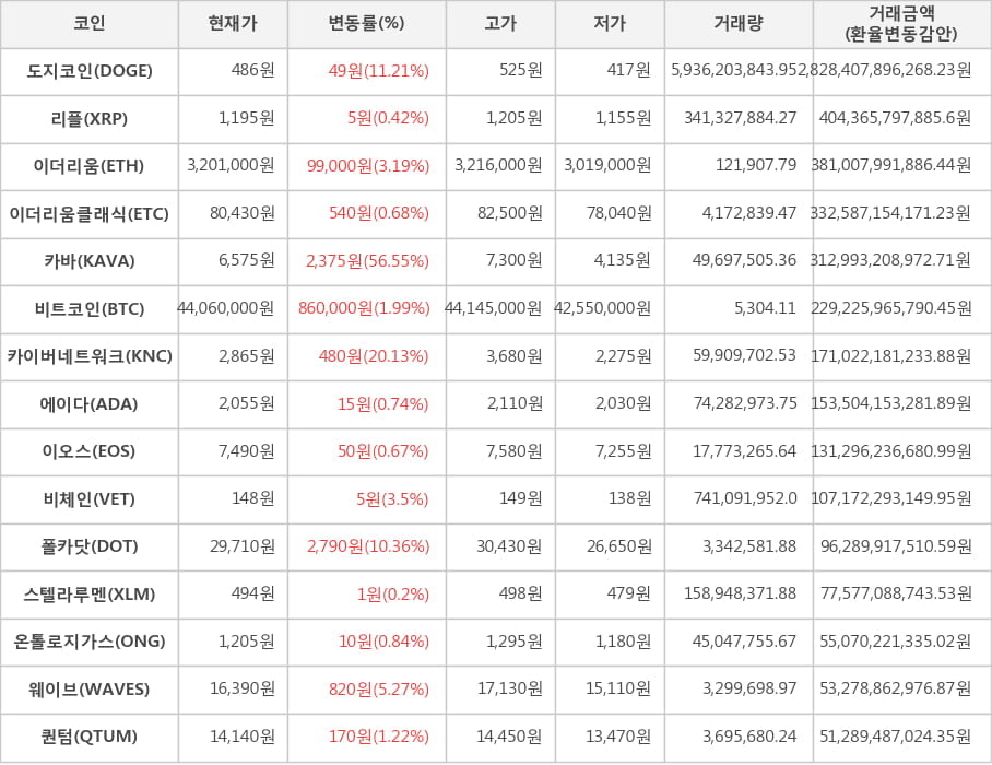 비트코인, 도지코인, 리플, 이더리움, 이더리움클래식, 카바, 카이버네트워크, 에이다, 이오스, 비체인, 폴카닷, 스텔라루멘, 온톨로지가스, 웨이브, 퀀텀