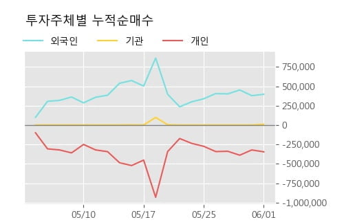 '일성건설' 52주 신고가 경신, 단기·중기 이평선 정배열로 상승세