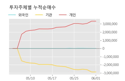 '삼성스팩2호' 52주 신고가 경신, 주가 5일 이평선 하회, 단기·중기 이평선 정배열