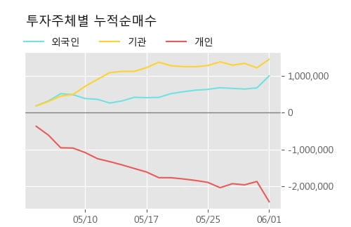 'S-Oil' 52주 신고가 경신, 단기·중기 이평선 정배열로 상승세