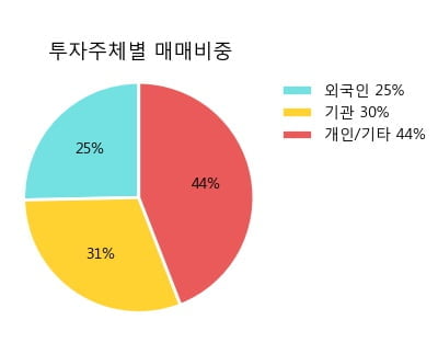 'S-Oil' 52주 신고가 경신, 단기·중기 이평선 정배열로 상승세