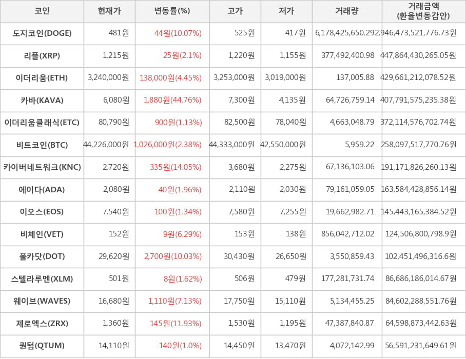 비트코인, 도지코인, 리플, 이더리움, 카바, 이더리움클래식, 카이버네트워크, 에이다, 이오스, 비체인, 폴카닷, 스텔라루멘, 웨이브, 제로엑스, 퀀텀