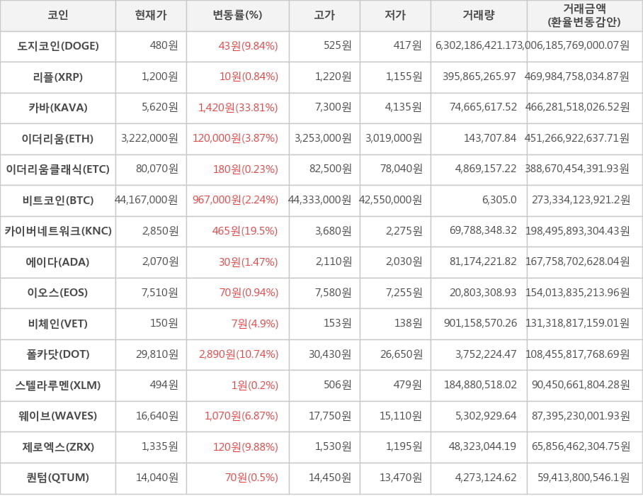 비트코인, 도지코인, 리플, 카바, 이더리움, 이더리움클래식, 카이버네트워크, 에이다, 이오스, 비체인, 폴카닷, 스텔라루멘, 웨이브, 제로엑스, 퀀텀