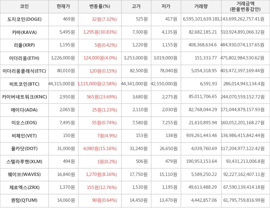 비트코인, 도지코인, 카바, 리플, 이더리움, 이더리움클래식, 카이버네트워크, 에이다, 이오스, 비체인, 폴카닷, 스텔라루멘, 웨이브, 제로엑스, 퀀텀